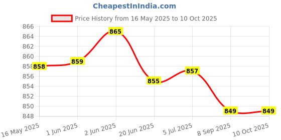flipkart.com HP v222w Metal USB 2.0 (Pack of 2) 64 GB Pen Drive Compatible with Audio Player, Desktop Computer, Laptop, Mobile, Television USB 2.0 Metal Case Price History Graph from 16 May 2025 to 10 Oct 2025