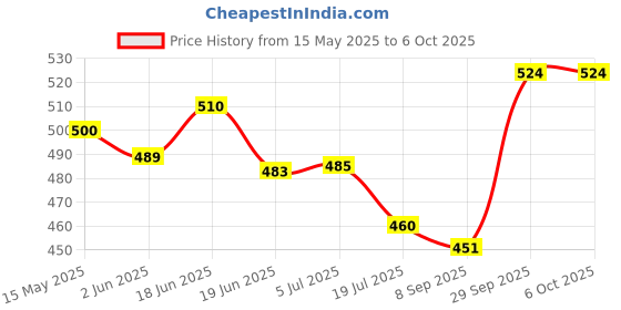 flipkart.com HP v222w USB 32 GB Pen Drive Compatible with Audio Player, Gaming Console, Desktop Computer, Laptop, Mobile, Netbook, Tablet, Tablet, Television USB 2.0 Metal Case Price History Graph from 15 May 2025 to 6 Oct 2025