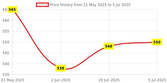flipkart.com HP v222w USB 64 GB Pen Drive Compatible with Audio Player, Gaming Console, Desktop Computer, Laptop, Mobile, Netbook, Tablet, Tablet, Television USB 2.0 Metal Case Price History Graph from 21 May 2025 to 5 Jul 2025
