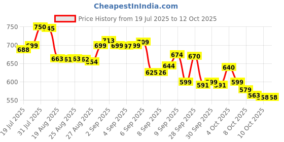 flipkart.com HP V228 256 GB Pen Drive Compatible with Laptop, Gaming Console, Audio Player, Tablet, Mobile USB 2.0 Metal Case Price History Graph from 19 Jul 2025 to 12 Oct 2025