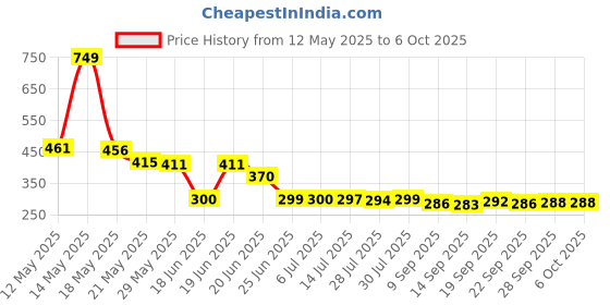 flipkart.com HP V22OW 64 GB Pen Drive 64 GB Pen Drive Compatible with Laptop, Audio Player, Gaming Console, Tablet, Desktop Computer, Television, Netbook, Mobile USB 2.0 Metal Case Price History Graph from 12 May 2025 to 6 Oct 2025