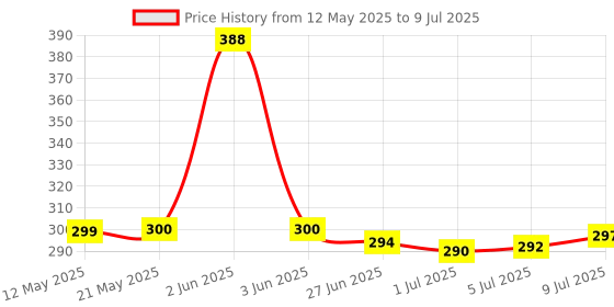 flipkart.com HP V22OW 64 GB Pen Drive Compatible with Audio Player, Desktop Computer, Gaming Console, Laptop, Mobile, Netbook, Tablet, Television USB 2.0 Metal Case Price History Graph from 12 May 2025 to 9 Jul 2025