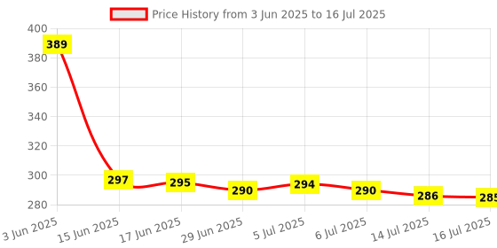flipkart.com HP V22OW 64 GB Pen Drive Compatible with Audio Player, Desktop Computer, Gaming Console, Laptop, Mobile, Netbook, Tablet, Television USB 2.0 Metal Case Price History Graph from 3 Jun 2025 to 16 Jul 2025