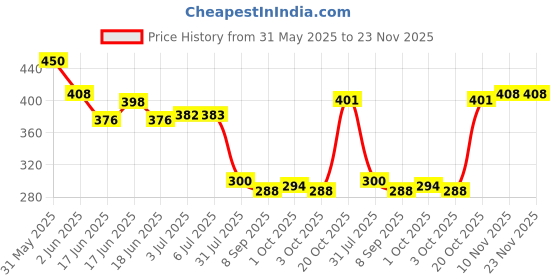 flipkart.com HP V22Ox 64 GB Pen Drive Compatible with Desktop Computer, Laptop USB 2.0 Metal Case Price History Graph from 31 May 2025 to 23 Nov 2025