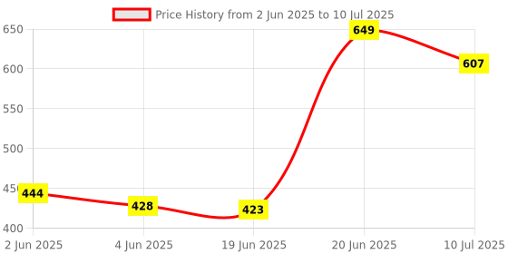 flipkart.com HP v236c 64 GB Pen Drive Compatible with Mobile, Laptop, Desktop Computer, Audio Player, Gaming Console USB 2.0 Metal Case Price History Graph from 2 Jun 2025 to 10 Jul 2025