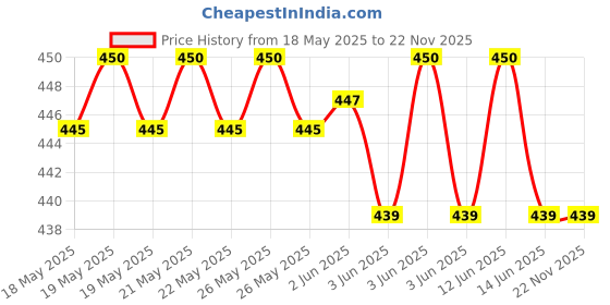 flipkart.com HP V236V USB Metal Flash Drive - Pendrive 16GB -USB 2.0 16 GB Pen Drive Compatible with Desktop Computer, Audio Player, Television, Laptop USB 2.0 Metal Case Price History Graph from 18 May 2025 to 22 Nov 2025