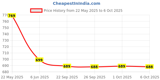 flipkart.com HP v236W 128 GB Pen Drive Compatible with Audio Player, Desktop Computer, Gaming Console, Laptop, Mobile, Netbook, Tablet, Television USB 2.0 Metal Case Price History Graph from 22 May 2025 to 6 Oct 2025