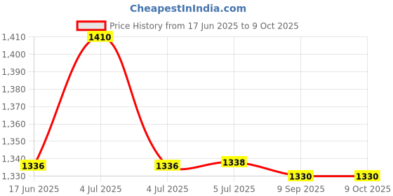 flipkart.com HP V236W 16 GB Pen Drive Compatible with Desktop Computer, Laptop USB 2.0 Metal Case Price History Graph from 17 Jun 2025 to 9 Oct 2025