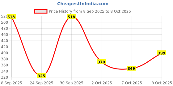 flipkart.com HP v236w 16 GB Pen Drive Compatible with Laptop, Mobile, Desktop Computer, Audio Player USB 2.0 Metal Case Price History Graph from 8 Sep 2025 to 8 Oct 2025