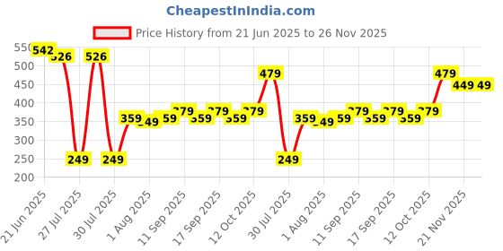 flipkart.com HP V236w 32 GB Pen Drive Compatible with Desktop Computer, Laptop, Television USB 2.0 Metal Case Price History Graph from 21 Jun 2025 to 25 Nov 2025