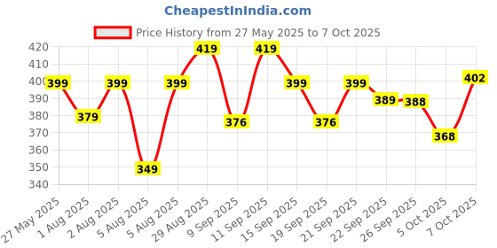 flipkart.com HP V236w 64 GB Pen Drive Compatible with Audio Player, Desktop Computer, Gaming Console, Laptop, Mobile, Netbook, Tablet, Television USB 2.0 Metal Case Price History Graph from 27 May 2025 to 6 Oct 2025