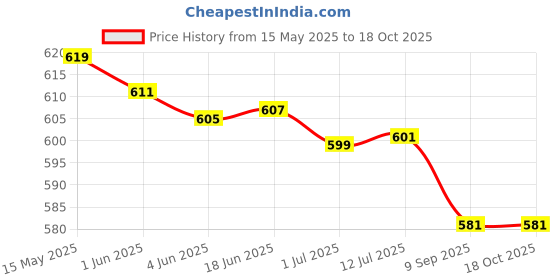 flipkart.com HP V236w 64 Pen Drive Compatible with Desktop Computer, Television, Laptop USB 2.0 Metal Case Price History Graph from 15 May 2025 to 17 Oct 2025