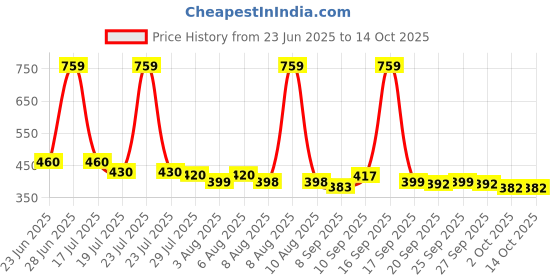 flipkart.com HP v250 128 GB Pen Drive Compatible with Mobile, Audio Player, Desktop Computer, Gaming Console, Laptop, Television USB 2.0 Metal Case Price History Graph from 23 Jun 2025 to 13 Oct 2025
