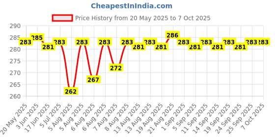 flipkart.com HP v250B 16 GB Pen Drive Compatible with Mobile, Laptop, Desktop Computer, Audio Player, Tablet USB 2.0 Metal Case Price History Graph from 20 May 2025 to 6 Oct 2025