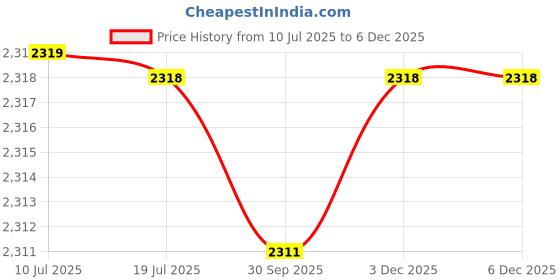 flipkart.com HP VI04 756478-421 756478-422 756478-851 756479-421 756743-001 756745-001 PROBOOK 440 G2 PROBOOK 450 G2 PROBOOK 455 G2 V104 4 Cell Laptop Battery Price History Graph from 10 Jul 2025 to 5 Dec 2025