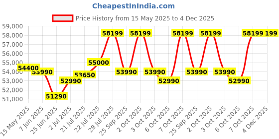 flipkart.com HP Victus 15 AMD Ryzen 5 Hexa Core 5600H - (8 GB/512 GB SSD/Windows 11 Home/4 GB Graphics/NVIDIA GeForce GTX 1650) 15-fb0121AX Gaming Laptop Price History Graph from 15 May 2025 to 4 Dec 2025