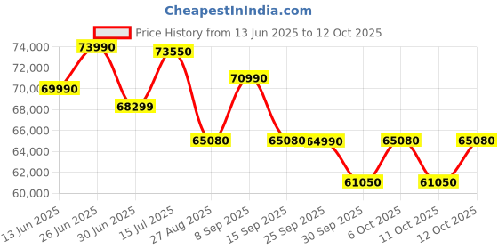 flipkart.com HP VICTUS 15 Intel Core i5 12th Gen 12450H - (16 GB/512 GB SSD/Windows 11 Home/4 GB Graphics/NVIDIA GeForce RTX 3050 4GB Graphics Card) 15-FA0555TX Gaming Laptop Price History Graph from 13 Jun 2025 to 12 Oct 2025