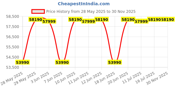 flipkart.com HP Victus 15 Intel Core i5 12th Gen 12450H - (8 GB/512 GB SSD/Windows 11 Home/4 GB Graphics/NVIDIA GeForce GTX 1650/144 Hz) 15-fa0070TX Gaming Laptop Price History Graph from 28 May 2025 to 29 Nov 2025