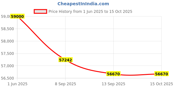 flipkart.com HP Victus 16 Intel Core i5 11th Gen 11400H - (8 GB/512 GB SSD/Windows 11 Home/4 GB Graphics/NVIDIA GeForce GTX 1650) 16-d0310TX Gaming Laptop Price History Graph from 1 Jun 2025 to 15 Oct 2025