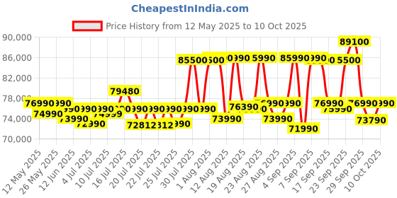 flipkart.com HP Victus AI Powered AMD Ryzen 7 Octa Core 7840HS - (16 GB/512 GB SSD/Windows 11 Home/6 GB Graphics/NVIDIA GeForce RTX 3050) 16-s0095AX Gaming Laptop Price History Graph from 12 May 2025 to 10 Oct 2025