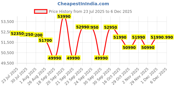 flipkart.com HP Victus AMD Ryzen 5 Hexa Core 5600H - (8 GB/512 GB SSD/Windows 11 Home/4 GB Graphics/AMD Radeon RX 6500M) 15-fb0185AX Gaming Laptop Price History Graph from 23 Jul 2025 to 5 Dec 2025