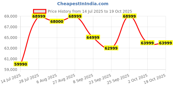 flipkart.com HP Victus AMD Ryzen 5 Hexa Core 5600H - (8 GB/512 GB SSD/Windows 11 Home/4 GB Graphics/NVIDIA GeForce RTX 3050) 15-fb0135AX Gaming Laptop Price History Graph from 14 Jul 2025 to 17 Oct 2025