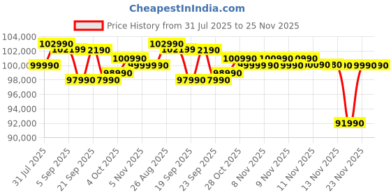 flipkart.com HP Victus AMD Ryzen 7 Octa Core 260 - (24 GB/1 TB SSD/Windows 11 Home/8 GB Graphics/NVIDIA GeForce RTX 5050) 15-fb3185AX Gaming Laptop Price History Graph from 31 Jul 2025 to 25 Nov 2025