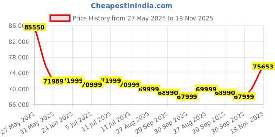 flipkart.com HP Victus AMD Ryzen 7 Octa Core 5800H - (16 GB/512 GB SSD/Windows 11 Home/4 GB Graphics/NVIDIA GeForce RTX 3050) 15-fb0053AX Gaming Laptop Price History Graph from 27 May 2025 to 18 Nov 2025