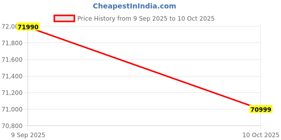 flipkart.com HP Victus AMD Ryzen 7 Octa Core 5800H - (16 GB/512 GB SSD/Windows 11 Home/4 GB Graphics/NVIDIA GeForce RTX 3050) 15-fb0137AX Gaming Laptop Price History Graph from 9 Sep 2025 to 10 Oct 2025