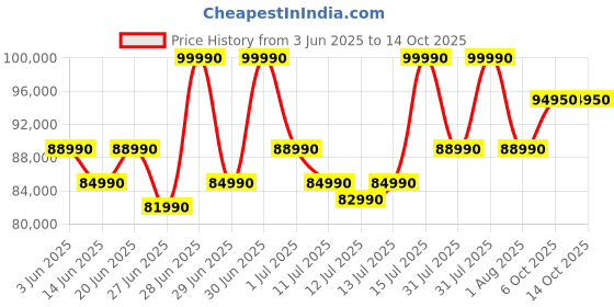 flipkart.com HP Victus AMD Ryzen 7 Octa Core 8845HS - (16 GB/1 TB SSD/Windows 11 Home/6 GB Graphics/NVIDIA GeForce RTX 4050) 15-fb2117AX Gaming Laptop Price History Graph from 3 Jun 2025 to 14 Oct 2025