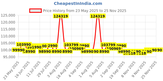flipkart.com HP Victus AMD Ryzen 9 Octa Core 8945HS - (16 GB/1 TB SSD/Windows 11 Home/8 GB Graphics/NVIDIA GeForce RTX 4060) 15-fb3025AX Gaming Laptop Price History Graph from 23 May 2025 to 24 Nov 2025