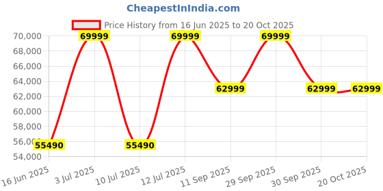 flipkart.com HP Victus Gaming 15-With Backlit AMD Ryzen 5 Hexa Core R5-5600H - (8 GB/512 GB SSD/Windows 11 Home/4 GB Graphics/NVIDIA GeForce RTX 3050) 15-FB0180AX Gaming Laptop Price History Graph from 16 Jun 2025 to 19 Oct 2025