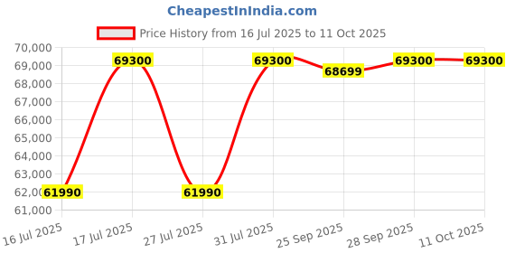 flipkart.com HP Victus Intel Core i5 12th Gen 12450H - (16 GB/1 TB SSD/Windows 11 Home/4 GB Graphics/NVIDIA GeForce RTX 2050/50 TGP) 15-FA1145TX Gaming Laptop Price History Graph from 16 Jul 2025 to 10 Oct 2025