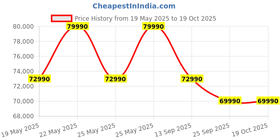 flipkart.com HP Victus Intel Core i5 12th Gen 12450H - (16 GB/1 TB SSD/Windows 11 Home/4 GB Graphics/NVIDIA GeForce RTX 3050A) 15-fa1388TX Gaming Laptop Price History Graph from 19 May 2025 to 19 Oct 2025