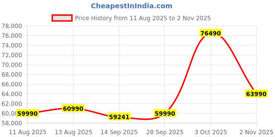 flipkart.com HP Victus Intel Core i5 12th Gen 12450H - (16 GB/512 GB SSD/Windows 11 Home/4 GB Graphics/NVIDIA GeForce RTX 2050) 15-fa1099TX Gaming Laptop Price History Graph from 11 Aug 2025 to 2 Nov 2025