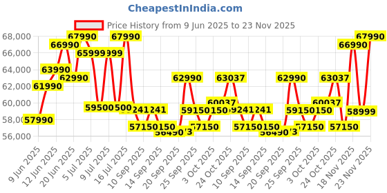 flipkart.com HP Victus Intel Core i5 12th Gen 12450H - (16 GB/512 GB SSD/Windows 11 Home/4 GB Graphics/NVIDIA GeForce RTX 2050) 15-fa1227TX Gaming Laptop Price History Graph from 9 Jun 2025 to 23 Nov 2025