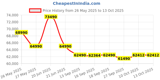 flipkart.com HP Victus Intel Core i5 12th Gen 12450H - (16 GB/512 GB SSD/Windows 11 Home/4 GB Graphics/NVIDIA GeForce RTX 3050) 15-fa0666TX Gaming Laptop Price History Graph from 26 May 2025 to 10 Oct 2025