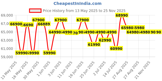 flipkart.com HP Victus Intel Core i5 12th Gen 12450H - (16 GB/512 GB SSD/Windows 11 Home/4 GB Graphics/NVIDIA GeForce RTX 3050A) 15-fa1379TX Gaming Laptop Price History Graph from 13 May 2025 to 24 Nov 2025