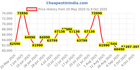 flipkart.com HP Victus Intel Core i5 12th Gen 12450H - (16 GB/512 GB SSD/Windows 11 Pro/4 GB Graphics/NVIDIA GeForce RTX 3050) 15-fa0444TX / 15-fa0333TX Gaming Laptop Price History Graph from 20 May 2025 to 9 Oct 2025