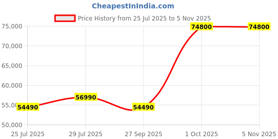 flipkart.com HP Victus Intel Core i5 12th Gen 12450H - (8 GB/512 GB SSD/Windows 11 Home/4 GB Graphics/NVIDIA GeForce GTX 1650) 15-fa0165TX Gaming Laptop Price History Graph from 25 Jul 2025 to 5 Nov 2025