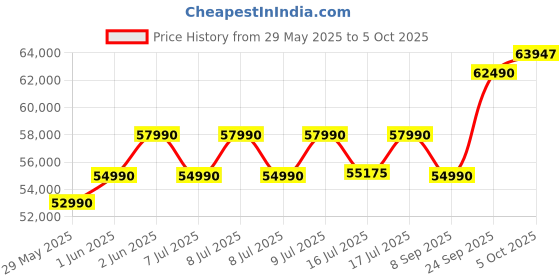 flipkart.com HP Victus Intel Core i5 12th Gen 12450H - (8 GB/512 GB SSD/Windows 11 Home/4 GB Graphics/NVIDIA GeForce RTX 2050) 15-fa1226TX Gaming Laptop Price History Graph from 29 May 2025 to 5 Oct 2025