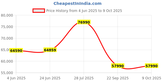 flipkart.com HP Victus Intel Core i5 12th Gen 12450H - (8 GB/512 GB SSD/Windows 11 Home/4 GB Graphics/NVIDIA GeForce RTX 2050/50 TGP) 15-fa1132TX Gaming Laptop Price History Graph from 4 Jun 2025 to 9 Oct 2025