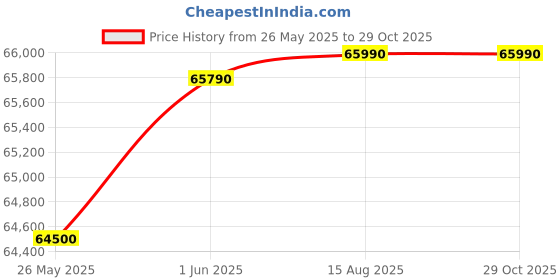 flipkart.com HP Victus Intel Core i5 12th Gen 12450H - (8 GB/512 GB SSD/Windows 11 Home/4 GB Graphics/NVIDIA GeForce RTX 3050) 15-fa0350TX Gaming Laptop Price History Graph from 26 May 2025 to 29 Oct 2025