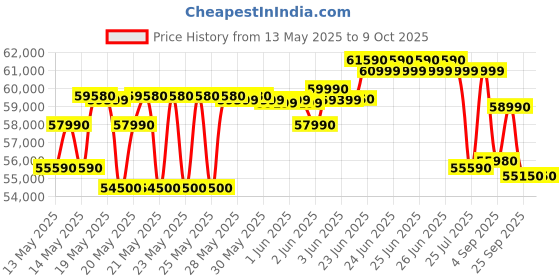 flipkart.com HP Victus Intel Core i5 12th Gen 12450H - (8 GB/512 GB SSD/Windows 11 Pro/4 GB Graphics/NVIDIA GeForce RTX 2050) 15-fa1312TX Gaming Laptop Price History Graph from 13 May 2025 to 9 Oct 2025