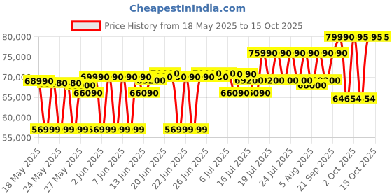 flipkart.com HP Victus Intel Core i5 13th Gen 13420H - (16 GB/1 TB SSD/Windows 11 Home/4 GB Graphics/NVIDIA GeForce RTX 2050) 15-fa1307TX Gaming Laptop Price History Graph from 18 May 2025 to 15 Oct 2025