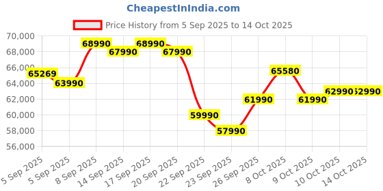 flipkart.com HP Victus Intel Core i5 13th Gen 13420H - (16 GB/512 GB SSD/Windows 11 Home/4 GB Graphics/NVIDIA GeForce RTX 3050) 15-fa2191TX Gaming Laptop Price History Graph from 5 Sep 2025 to 14 Oct 2025