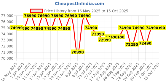 flipkart.com HP Victus Intel Core i5 13th Gen 13420H - (16 GB/512 GB SSD/Windows 11 Home/6 GB Graphics/NVIDIA GeForce RTX 4050) 15-fa1279TX Gaming Laptop Price History Graph from 16 May 2025 to 15 Oct 2025