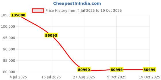flipkart.com HP Victus Intel Core i5 13th Gen 13500H - (16 GB/512 GB SSD/Windows 11 Home/6 GB Graphics/NVIDIA GeForce RTX 4050) 15-fa1060TX Gaming Laptop Price History Graph from 4 Jul 2025 to 17 Oct 2025