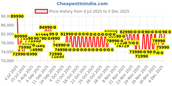 flipkart.com HP Victus Intel Core i5 14th Gen 14450HX - (16 GB/512 GB SSD/Windows 11 Home/6 GB Graphics/NVIDIA GeForce RTX 3050) 16-r1705TX Gaming Laptop Price History Graph from 4 Jul 2025 to 4 Dec 2025