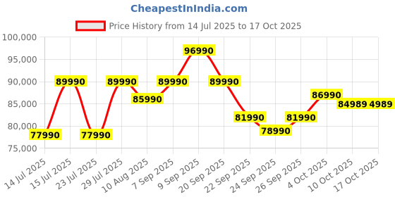 flipkart.com HP Victus Intel Core i5 14th Gen 14450HX - (16 GB/512 GB SSD/Windows 11 Home/6 GB Graphics/NVIDIA GeForce RTX 4050) 16-r1706TX Gaming Laptop Price History Graph from 14 Jul 2025 to 16 Oct 2025